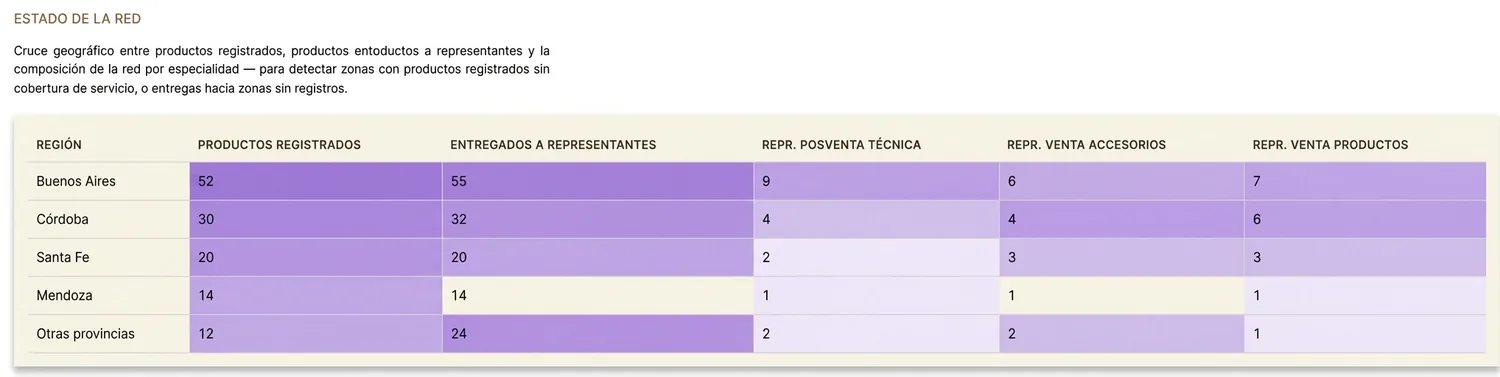 Reporte de estado de la red